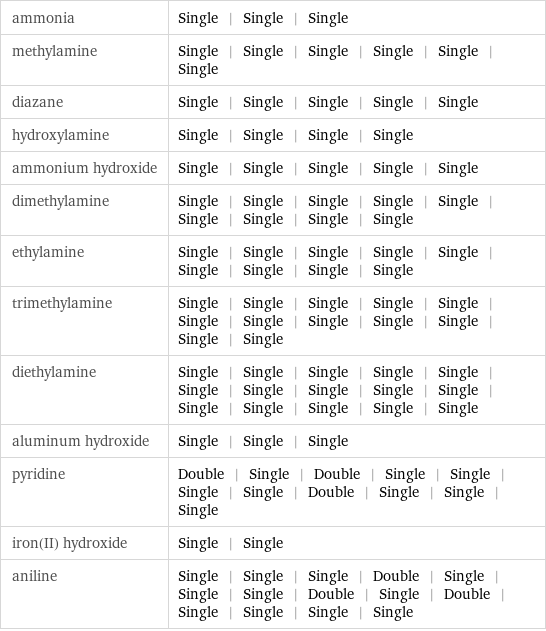 ammonia | Single | Single | Single methylamine | Single | Single | Single | Single | Single | Single diazane | Single | Single | Single | Single | Single hydroxylamine | Single | Single | Single | Single ammonium hydroxide | Single | Single | Single | Single | Single dimethylamine | Single | Single | Single | Single | Single | Single | Single | Single | Single ethylamine | Single | Single | Single | Single | Single | Single | Single | Single | Single trimethylamine | Single | Single | Single | Single | Single | Single | Single | Single | Single | Single | Single | Single diethylamine | Single | Single | Single | Single | Single | Single | Single | Single | Single | Single | Single | Single | Single | Single | Single aluminum hydroxide | Single | Single | Single pyridine | Double | Single | Double | Single | Single | Single | Single | Double | Single | Single | Single iron(II) hydroxide | Single | Single aniline | Single | Single | Single | Double | Single | Single | Single | Double | Single | Double | Single | Single | Single | Single