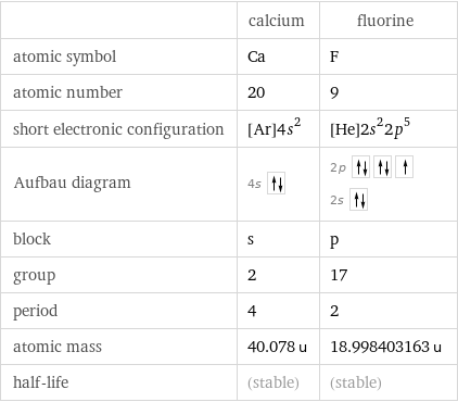  | calcium | fluorine atomic symbol | Ca | F atomic number | 20 | 9 short electronic configuration | [Ar]4s^2 | [He]2s^22p^5 Aufbau diagram | 4s | 2p  2s  block | s | p group | 2 | 17 period | 4 | 2 atomic mass | 40.078 u | 18.998403163 u half-life | (stable) | (stable)