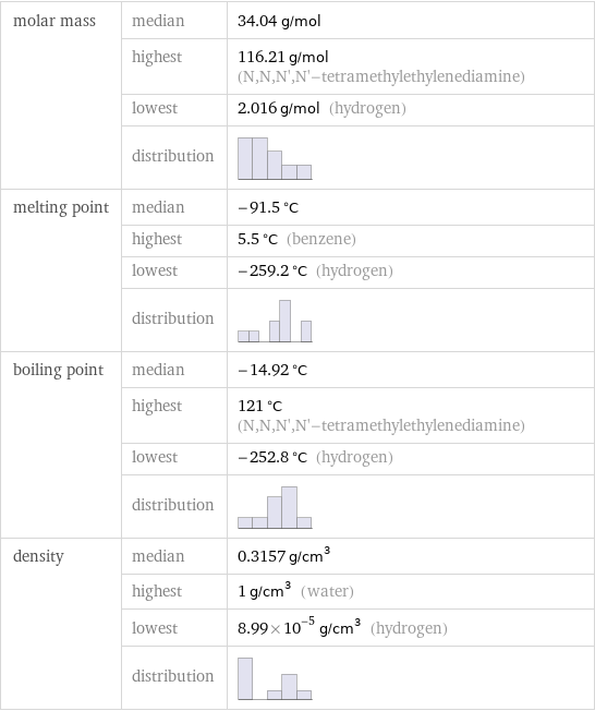 molar mass | median | 34.04 g/mol  | highest | 116.21 g/mol (N, N, N', N'-tetramethylethylenediamine)  | lowest | 2.016 g/mol (hydrogen)  | distribution |  melting point | median | -91.5 °C  | highest | 5.5 °C (benzene)  | lowest | -259.2 °C (hydrogen)  | distribution |  boiling point | median | -14.92 °C  | highest | 121 °C (N, N, N', N'-tetramethylethylenediamine)  | lowest | -252.8 °C (hydrogen)  | distribution |  density | median | 0.3157 g/cm^3  | highest | 1 g/cm^3 (water)  | lowest | 8.99×10^-5 g/cm^3 (hydrogen)  | distribution | 