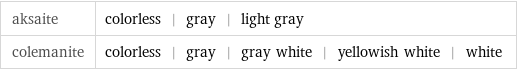 aksaite | colorless | gray | light gray colemanite | colorless | gray | gray white | yellowish white | white