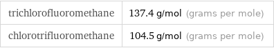 trichlorofluoromethane | 137.4 g/mol (grams per mole) chlorotrifluoromethane | 104.5 g/mol (grams per mole)