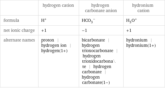  | hydrogen cation | hydrogen carbonate anion | hydronium cation formula | H^+ | (HCO_3)^- | (H_3O)^+ net ionic charge | +1 | -1 | +1 alternate names | proton | hydrogen ion | hydrogen(1+) | bicarbonate | hydrogen trioxocarbonate | hydrogen trioxidocarbonate | hydrogen carbonate | hydrogen carbonate(1-) | hydronium | hydronium(1+)