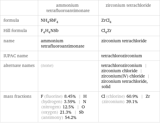  | ammonium tetrafluoroantimonate | zirconium tetrachloride formula | NH_4SbF_4 | ZrCl_4 Hill formula | F_4H_4NSb | Cl_4Zr name | ammonium tetrafluoroantimonate | zirconium tetrachloride IUPAC name | | tetrachlorozirconium alternate names | (none) | tetrachlorozirconium | zirconium chloride | zirconium(IV) chloride | zirconium tetrachloride, solid mass fractions | F (fluorine) 8.45% | H (hydrogen) 3.59% | N (nitrogen) 12.5% | O (oxygen) 21.3% | Sb (antimony) 54.2% | Cl (chlorine) 60.9% | Zr (zirconium) 39.1%