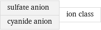 sulfate anion cyanide anion | ion class