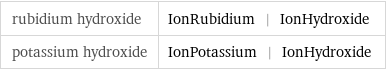 rubidium hydroxide | IonRubidium | IonHydroxide potassium hydroxide | IonPotassium | IonHydroxide