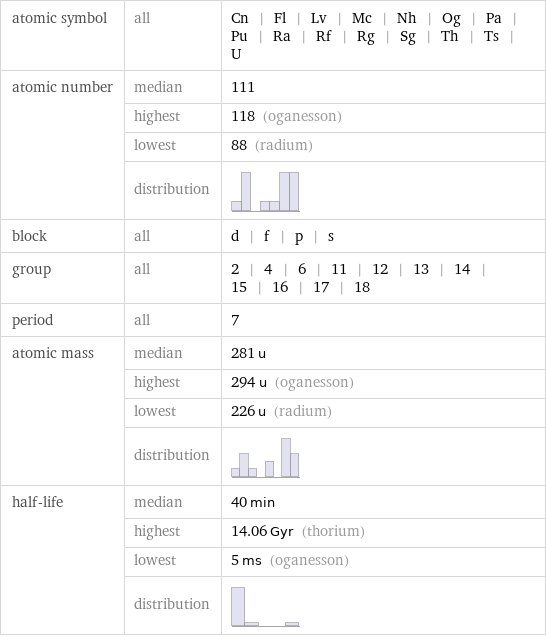 atomic symbol | all | Cn | Fl | Lv | Mc | Nh | Og | Pa | Pu | Ra | Rf | Rg | Sg | Th | Ts | U atomic number | median | 111  | highest | 118 (oganesson)  | lowest | 88 (radium)  | distribution |  block | all | d | f | p | s group | all | 2 | 4 | 6 | 11 | 12 | 13 | 14 | 15 | 16 | 17 | 18 period | all | 7 atomic mass | median | 281 u  | highest | 294 u (oganesson)  | lowest | 226 u (radium)  | distribution |  half-life | median | 40 min  | highest | 14.06 Gyr (thorium)  | lowest | 5 ms (oganesson)  | distribution | 