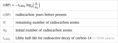 t(BP) = -t_Libby log(2, N/N_0) |  t(BP) | radiocarbon years before present N | remaining number of radiocarbon atoms N_0 | initial number of radiocarbon atoms t_Libby | Libby half-life for radioactive decay of carbon-14 (≈ 5568 years)
