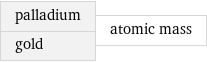 palladium gold | atomic mass