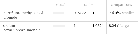  | visual | ratios | | comparisons 2-trifluoromethylbenzyl bromide | | 0.92384 | 1 | 7.616% smaller sodium hexafluoroantimonate | | 1 | 1.0824 | 8.24% larger