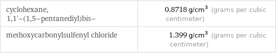 cyclohexane, 1, 1'-(1, 5-pentanediyl)bis- | 0.8718 g/cm^3 (grams per cubic centimeter) methoxycarbonylsulfenyl chloride | 1.399 g/cm^3 (grams per cubic centimeter)