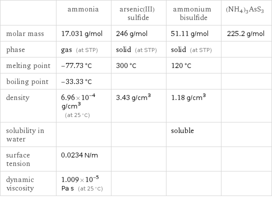  | ammonia | arsenic(III) sulfide | ammonium bisulfide | (NH4)3AsS3 molar mass | 17.031 g/mol | 246 g/mol | 51.11 g/mol | 225.2 g/mol phase | gas (at STP) | solid (at STP) | solid (at STP) |  melting point | -77.73 °C | 300 °C | 120 °C |  boiling point | -33.33 °C | | |  density | 6.96×10^-4 g/cm^3 (at 25 °C) | 3.43 g/cm^3 | 1.18 g/cm^3 |  solubility in water | | | soluble |  surface tension | 0.0234 N/m | | |  dynamic viscosity | 1.009×10^-5 Pa s (at 25 °C) | | | 