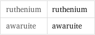 ruthenium | ruthenium awaruite | awaruite