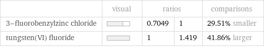  | visual | ratios | | comparisons 3-fluorobenzylzinc chloride | | 0.7049 | 1 | 29.51% smaller tungsten(VI) fluoride | | 1 | 1.419 | 41.86% larger