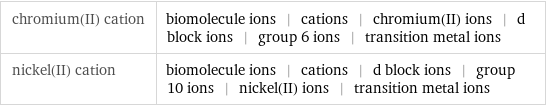 chromium(II) cation | biomolecule ions | cations | chromium(II) ions | d block ions | group 6 ions | transition metal ions nickel(II) cation | biomolecule ions | cations | d block ions | group 10 ions | nickel(II) ions | transition metal ions