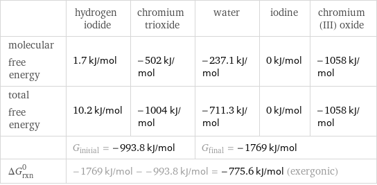  | hydrogen iodide | chromium trioxide | water | iodine | chromium(III) oxide molecular free energy | 1.7 kJ/mol | -502 kJ/mol | -237.1 kJ/mol | 0 kJ/mol | -1058 kJ/mol total free energy | 10.2 kJ/mol | -1004 kJ/mol | -711.3 kJ/mol | 0 kJ/mol | -1058 kJ/mol  | G_initial = -993.8 kJ/mol | | G_final = -1769 kJ/mol | |  ΔG_rxn^0 | -1769 kJ/mol - -993.8 kJ/mol = -775.6 kJ/mol (exergonic) | | | |  