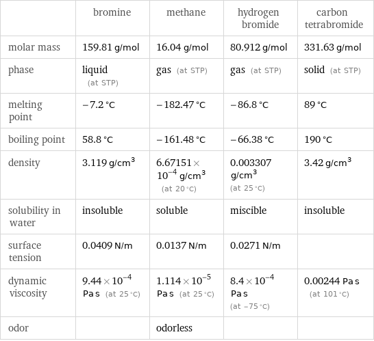  | bromine | methane | hydrogen bromide | carbon tetrabromide molar mass | 159.81 g/mol | 16.04 g/mol | 80.912 g/mol | 331.63 g/mol phase | liquid (at STP) | gas (at STP) | gas (at STP) | solid (at STP) melting point | -7.2 °C | -182.47 °C | -86.8 °C | 89 °C boiling point | 58.8 °C | -161.48 °C | -66.38 °C | 190 °C density | 3.119 g/cm^3 | 6.67151×10^-4 g/cm^3 (at 20 °C) | 0.003307 g/cm^3 (at 25 °C) | 3.42 g/cm^3 solubility in water | insoluble | soluble | miscible | insoluble surface tension | 0.0409 N/m | 0.0137 N/m | 0.0271 N/m |  dynamic viscosity | 9.44×10^-4 Pa s (at 25 °C) | 1.114×10^-5 Pa s (at 25 °C) | 8.4×10^-4 Pa s (at -75 °C) | 0.00244 Pa s (at 101 °C) odor | | odorless | | 