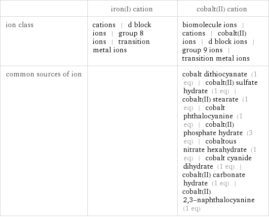  | iron(I) cation | cobalt(II) cation ion class | cations | d block ions | group 8 ions | transition metal ions | biomolecule ions | cations | cobalt(II) ions | d block ions | group 9 ions | transition metal ions common sources of ion | | cobalt dithiocyanate (1 eq) | cobalt(II) sulfate hydrate (1 eq) | cobalt(II) stearate (1 eq) | cobalt phthalocyanine (1 eq) | cobalt(II) phosphate hydrate (3 eq) | cobaltous nitrate hexahydrate (1 eq) | cobalt cyanide dihydrate (1 eq) | cobalt(II) carbonate hydrate (1 eq) | cobalt(II) 2, 3-naphthalocyanine (1 eq)