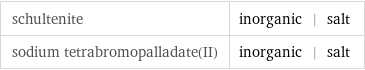 schultenite | inorganic | salt sodium tetrabromopalladate(II) | inorganic | salt