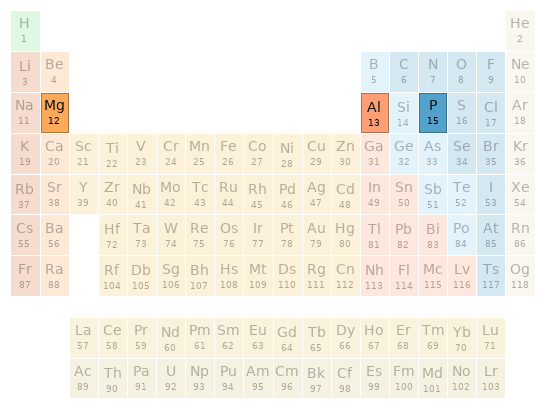 Periodic table location