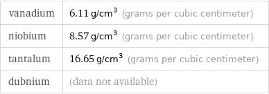 vanadium | 6.11 g/cm^3 (grams per cubic centimeter) niobium | 8.57 g/cm^3 (grams per cubic centimeter) tantalum | 16.65 g/cm^3 (grams per cubic centimeter) dubnium | (data not available)