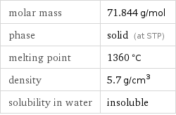 molar mass | 71.844 g/mol phase | solid (at STP) melting point | 1360 °C density | 5.7 g/cm^3 solubility in water | insoluble