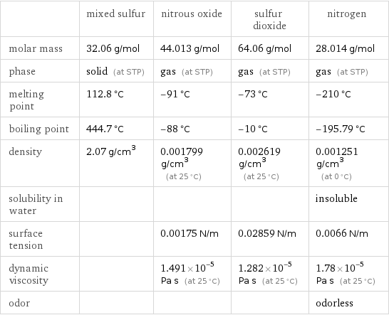  | mixed sulfur | nitrous oxide | sulfur dioxide | nitrogen molar mass | 32.06 g/mol | 44.013 g/mol | 64.06 g/mol | 28.014 g/mol phase | solid (at STP) | gas (at STP) | gas (at STP) | gas (at STP) melting point | 112.8 °C | -91 °C | -73 °C | -210 °C boiling point | 444.7 °C | -88 °C | -10 °C | -195.79 °C density | 2.07 g/cm^3 | 0.001799 g/cm^3 (at 25 °C) | 0.002619 g/cm^3 (at 25 °C) | 0.001251 g/cm^3 (at 0 °C) solubility in water | | | | insoluble surface tension | | 0.00175 N/m | 0.02859 N/m | 0.0066 N/m dynamic viscosity | | 1.491×10^-5 Pa s (at 25 °C) | 1.282×10^-5 Pa s (at 25 °C) | 1.78×10^-5 Pa s (at 25 °C) odor | | | | odorless