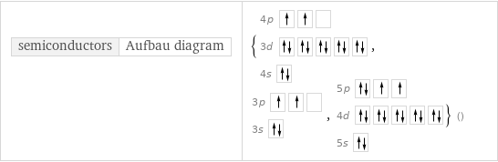 semiconductors | Aufbau diagram | {4p  3d  4s , 3p  3s , 5p  4d  5s } ()