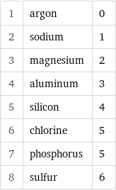 1 | argon | 0 2 | sodium | 1 3 | magnesium | 2 4 | aluminum | 3 5 | silicon | 4 6 | chlorine | 5 7 | phosphorus | 5 8 | sulfur | 6