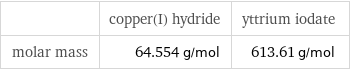  | copper(I) hydride | yttrium iodate molar mass | 64.554 g/mol | 613.61 g/mol