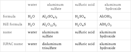  | water | aluminum sulfate | sulfuric acid | aluminum hydroxide formula | H_2O | Al_2(SO_4)_3 | H_2SO_4 | Al(OH)_3 Hill formula | H_2O | Al_2O_12S_3 | H_2O_4S | AlH_3O_3 name | water | aluminum sulfate | sulfuric acid | aluminum hydroxide IUPAC name | water | dialuminum trisulfate | sulfuric acid | aluminum hydroxide