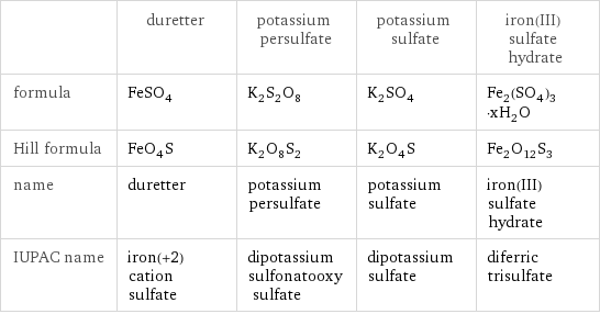  | duretter | potassium persulfate | potassium sulfate | iron(III) sulfate hydrate formula | FeSO_4 | K_2S_2O_8 | K_2SO_4 | Fe_2(SO_4)_3·xH_2O Hill formula | FeO_4S | K_2O_8S_2 | K_2O_4S | Fe_2O_12S_3 name | duretter | potassium persulfate | potassium sulfate | iron(III) sulfate hydrate IUPAC name | iron(+2) cation sulfate | dipotassium sulfonatooxy sulfate | dipotassium sulfate | diferric trisulfate