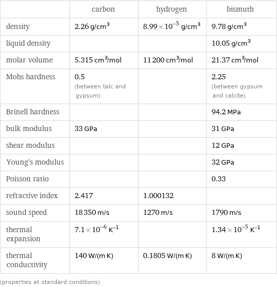  | carbon | hydrogen | bismuth density | 2.26 g/cm^3 | 8.99×10^-5 g/cm^3 | 9.78 g/cm^3 liquid density | | | 10.05 g/cm^3 molar volume | 5.315 cm^3/mol | 11200 cm^3/mol | 21.37 cm^3/mol Mohs hardness | 0.5 (between talc and gypsum) | | 2.25 (between gypsum and calcite) Brinell hardness | | | 94.2 MPa bulk modulus | 33 GPa | | 31 GPa shear modulus | | | 12 GPa Young's modulus | | | 32 GPa Poisson ratio | | | 0.33 refractive index | 2.417 | 1.000132 |  sound speed | 18350 m/s | 1270 m/s | 1790 m/s thermal expansion | 7.1×10^-6 K^(-1) | | 1.34×10^-5 K^(-1) thermal conductivity | 140 W/(m K) | 0.1805 W/(m K) | 8 W/(m K) (properties at standard conditions)