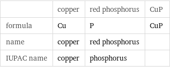  | copper | red phosphorus | CuP formula | Cu | P | CuP name | copper | red phosphorus |  IUPAC name | copper | phosphorus | 