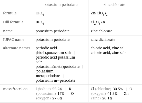  | potassium periodate | zinc chlorate formula | KIO_4 | Zn(ClO_3)_2 Hill formula | IKO_4 | Cl_2O_6Zn name | potassium periodate | zinc chlorate IUPAC name | potassium periodate | zinc dichlorate alternate names | periodic acid (hio4), potassium salt | periodic acid potassium salt | potassium(meta)periodate | potassium metaperiodate | potassium m-periodate | chloric acid, zinc sal | chloric acid, zinc salt mass fractions | I (iodine) 55.2% | K (potassium) 17% | O (oxygen) 27.8% | Cl (chlorine) 30.5% | O (oxygen) 41.3% | Zn (zinc) 28.1%