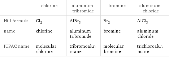  | chlorine | aluminum tribromide | bromine | aluminum chloride Hill formula | Cl_2 | AlBr_3 | Br_2 | AlCl_3 name | chlorine | aluminum tribromide | bromine | aluminum chloride IUPAC name | molecular chlorine | tribromoalumane | molecular bromine | trichloroalumane