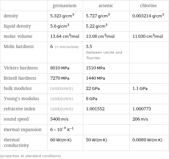  | germanium | arsenic | chlorine density | 5.323 g/cm^3 | 5.727 g/cm^3 | 0.003214 g/cm^3 liquid density | 5.6 g/cm^3 | 5.22 g/cm^3 |  molar volume | 13.64 cm^3/mol | 13.08 cm^3/mol | 11030 cm^3/mol Mohs hardness | 6 (≈ microcline) | 3.5 (between calcite and fluorite) |  Vickers hardness | 8010 MPa | 1510 MPa |  Brinell hardness | 7270 MPa | 1440 MPa |  bulk modulus | (unknown) | 22 GPa | 1.1 GPa Young's modulus | (unknown) | 8 GPa |  refractive index | (unknown) | 1.001552 | 1.000773 sound speed | 5400 m/s | | 206 m/s thermal expansion | 6×10^-6 K^(-1) | |  thermal conductivity | 60 W/(m K) | 50 W/(m K) | 0.0089 W/(m K) (properties at standard conditions)