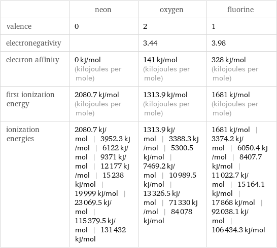  | neon | oxygen | fluorine valence | 0 | 2 | 1 electronegativity | | 3.44 | 3.98 electron affinity | 0 kJ/mol (kilojoules per mole) | 141 kJ/mol (kilojoules per mole) | 328 kJ/mol (kilojoules per mole) first ionization energy | 2080.7 kJ/mol (kilojoules per mole) | 1313.9 kJ/mol (kilojoules per mole) | 1681 kJ/mol (kilojoules per mole) ionization energies | 2080.7 kJ/mol | 3952.3 kJ/mol | 6122 kJ/mol | 9371 kJ/mol | 12177 kJ/mol | 15238 kJ/mol | 19999 kJ/mol | 23069.5 kJ/mol | 115379.5 kJ/mol | 131432 kJ/mol | 1313.9 kJ/mol | 3388.3 kJ/mol | 5300.5 kJ/mol | 7469.2 kJ/mol | 10989.5 kJ/mol | 13326.5 kJ/mol | 71330 kJ/mol | 84078 kJ/mol | 1681 kJ/mol | 3374.2 kJ/mol | 6050.4 kJ/mol | 8407.7 kJ/mol | 11022.7 kJ/mol | 15164.1 kJ/mol | 17868 kJ/mol | 92038.1 kJ/mol | 106434.3 kJ/mol