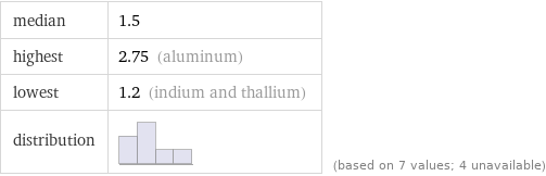 median | 1.5 highest | 2.75 (aluminum) lowest | 1.2 (indium and thallium) distribution | | (based on 7 values; 4 unavailable)