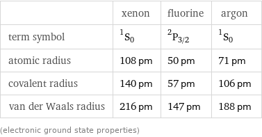  | xenon | fluorine | argon term symbol | ^1S_0 | ^2P_(3/2) | ^1S_0 atomic radius | 108 pm | 50 pm | 71 pm covalent radius | 140 pm | 57 pm | 106 pm van der Waals radius | 216 pm | 147 pm | 188 pm (electronic ground state properties)