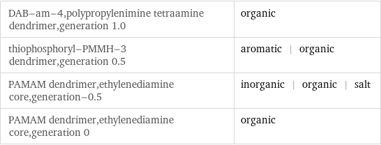 DAB-am-4, polypropylenimine tetraamine dendrimer, generation 1.0 | organic thiophosphoryl-PMMH-3 dendrimer, generation 0.5 | aromatic | organic PAMAM dendrimer, ethylenediamine core, generation-0.5 | inorganic | organic | salt PAMAM dendrimer, ethylenediamine core, generation 0 | organic