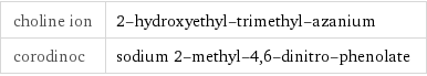 choline ion | 2-hydroxyethyl-trimethyl-azanium corodinoc | sodium 2-methyl-4, 6-dinitro-phenolate