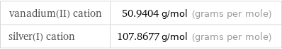 vanadium(II) cation | 50.9404 g/mol (grams per mole) silver(I) cation | 107.8677 g/mol (grams per mole)