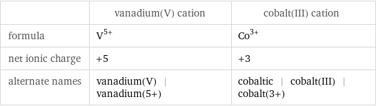  | vanadium(V) cation | cobalt(III) cation formula | V^(5+) | Co^(3+) net ionic charge | +5 | +3 alternate names | vanadium(V) | vanadium(5+) | cobaltic | cobalt(III) | cobalt(3+)