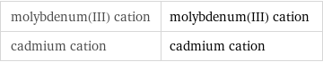 molybdenum(III) cation | molybdenum(III) cation cadmium cation | cadmium cation