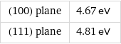 (100) plane | 4.67 eV (111) plane | 4.81 eV