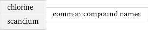 chlorine scandium | common compound names