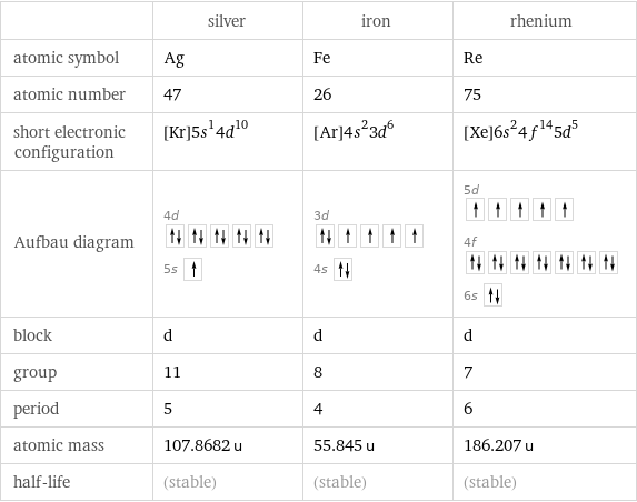  | silver | iron | rhenium atomic symbol | Ag | Fe | Re atomic number | 47 | 26 | 75 short electronic configuration | [Kr]5s^14d^10 | [Ar]4s^23d^6 | [Xe]6s^24f^145d^5 Aufbau diagram | 4d  5s | 3d  4s | 5d  4f  6s  block | d | d | d group | 11 | 8 | 7 period | 5 | 4 | 6 atomic mass | 107.8682 u | 55.845 u | 186.207 u half-life | (stable) | (stable) | (stable)