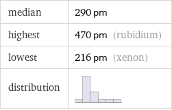 median | 290 pm highest | 470 pm (rubidium) lowest | 216 pm (xenon) distribution | 