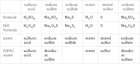  | sulfuric acid | sodium sulfite | sodium sulfide | water | mixed sulfur | sodium sulfate formula | H_2SO_4 | Na_2SO_3 | Na_2S | H_2O | S | Na_2SO_4 Hill formula | H_2O_4S | Na_2O_3S | Na_2S_1 | H_2O | S | Na_2O_4S name | sulfuric acid | sodium sulfite | sodium sulfide | water | mixed sulfur | sodium sulfate IUPAC name | sulfuric acid | disodium sulfite | | water | sulfur | disodium sulfate