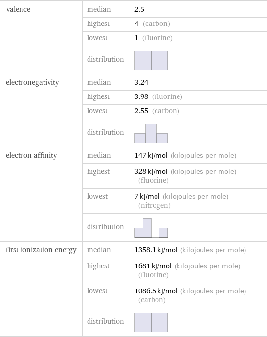 valence | median | 2.5  | highest | 4 (carbon)  | lowest | 1 (fluorine)  | distribution |  electronegativity | median | 3.24  | highest | 3.98 (fluorine)  | lowest | 2.55 (carbon)  | distribution |  electron affinity | median | 147 kJ/mol (kilojoules per mole)  | highest | 328 kJ/mol (kilojoules per mole) (fluorine)  | lowest | 7 kJ/mol (kilojoules per mole) (nitrogen)  | distribution |  first ionization energy | median | 1358.1 kJ/mol (kilojoules per mole)  | highest | 1681 kJ/mol (kilojoules per mole) (fluorine)  | lowest | 1086.5 kJ/mol (kilojoules per mole) (carbon)  | distribution | 